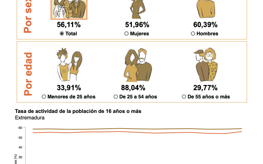 CIEM destaca la histórica cifra de ocupados de la región, pero advierte de riesgos crecientes como el absentismo laboral